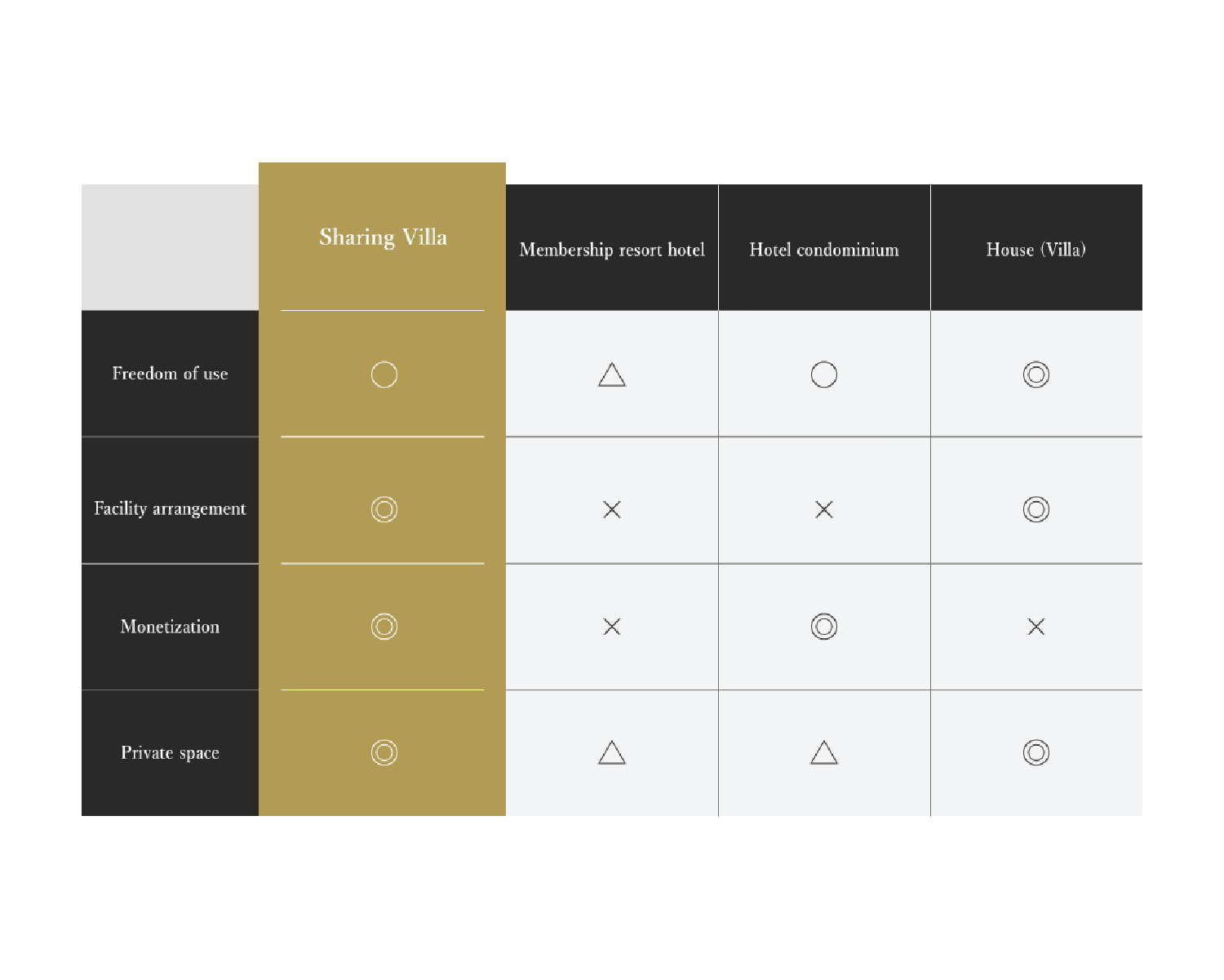 Comparison of Sharing Villa with similar services