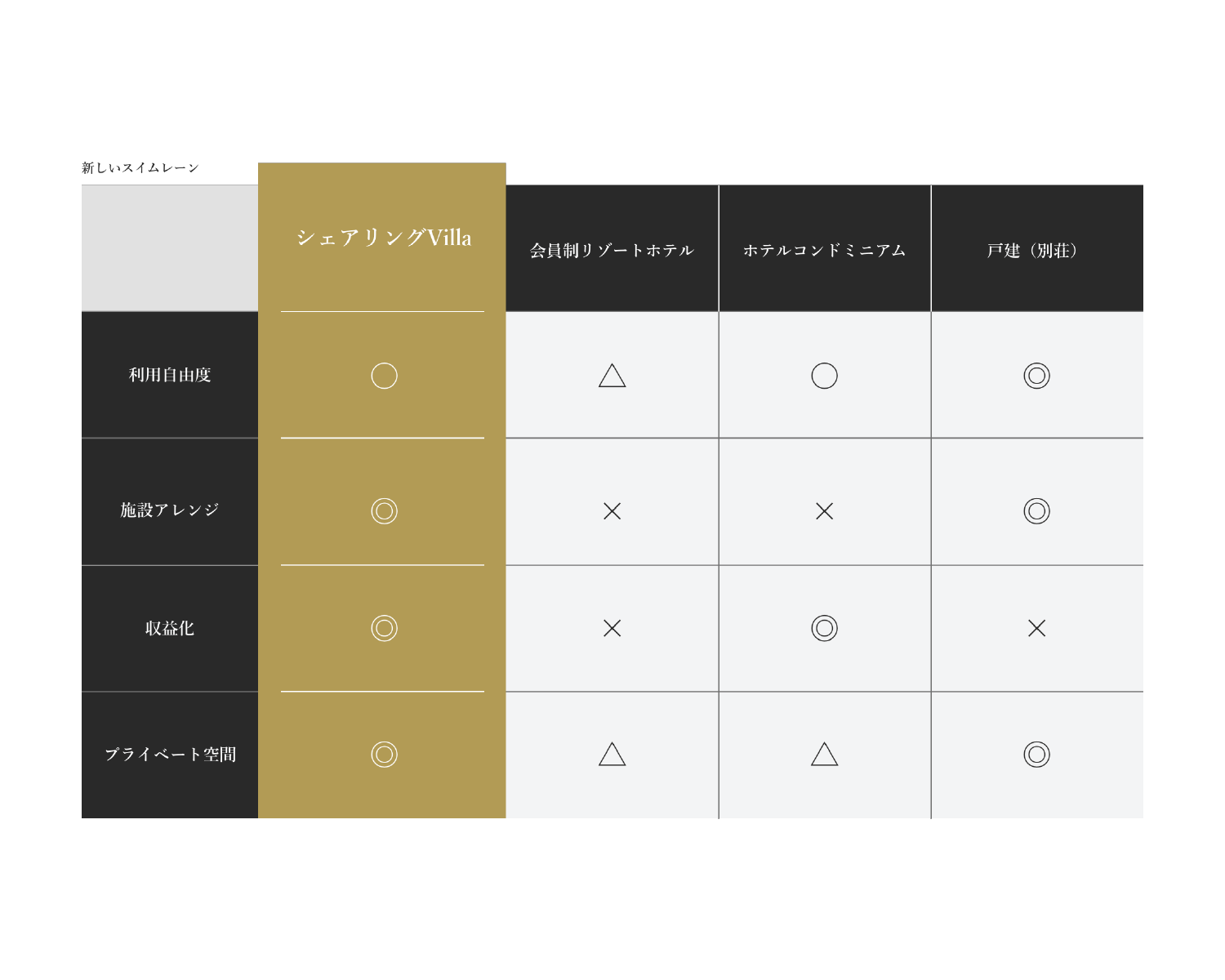 シェアリングVILLAと類似サービスの比較表